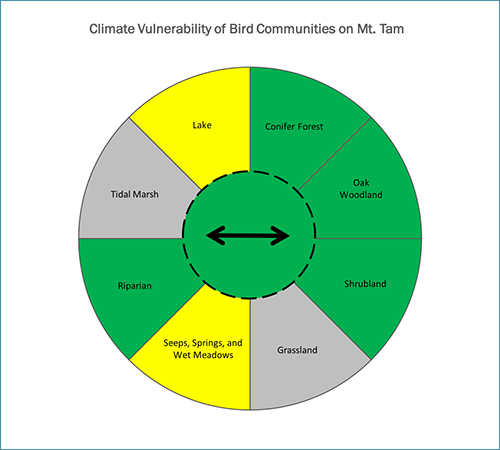 An analysis of climate vulnerable bird communities in the One Tam area of focus included several different bird communities