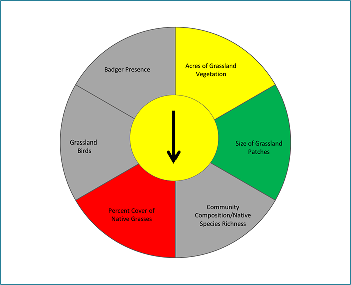 Grassland community condition and trend in the One Tam area of focus