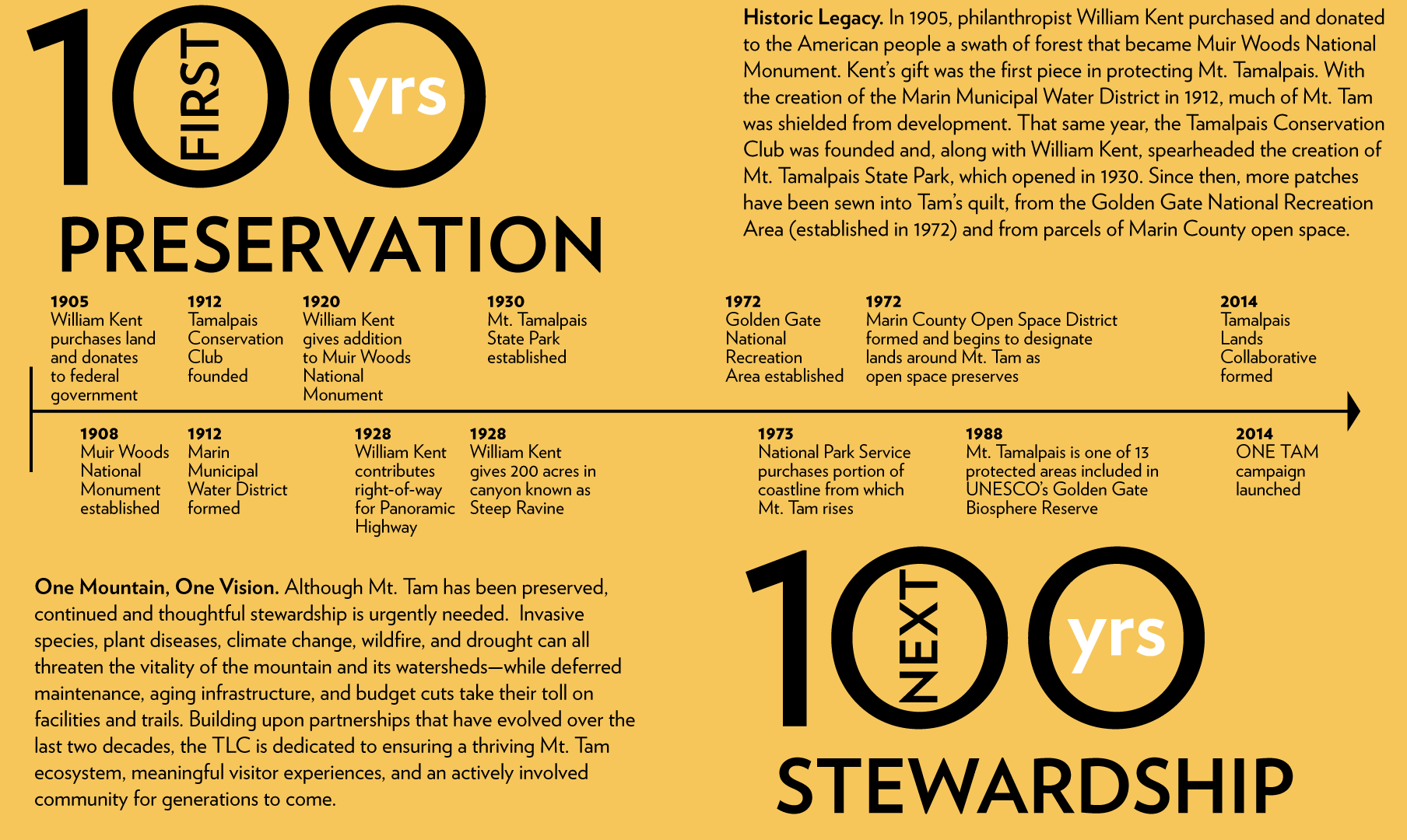 Mt Tam stewardship timeline