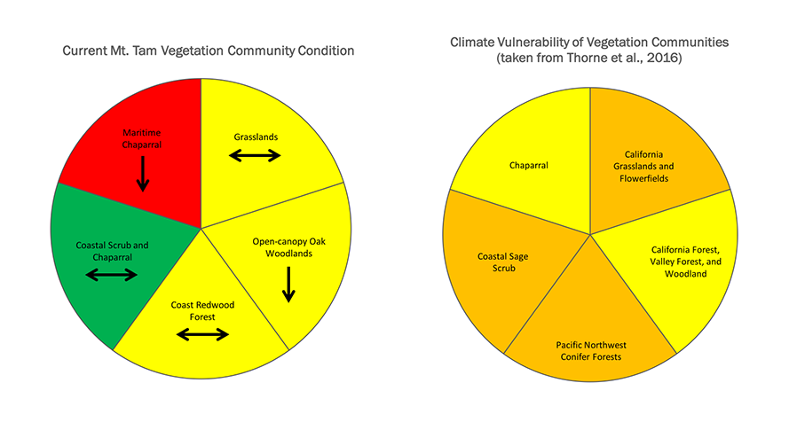 Climate vulnerability of selected vegetation communities on Mt. Tam based on two different models