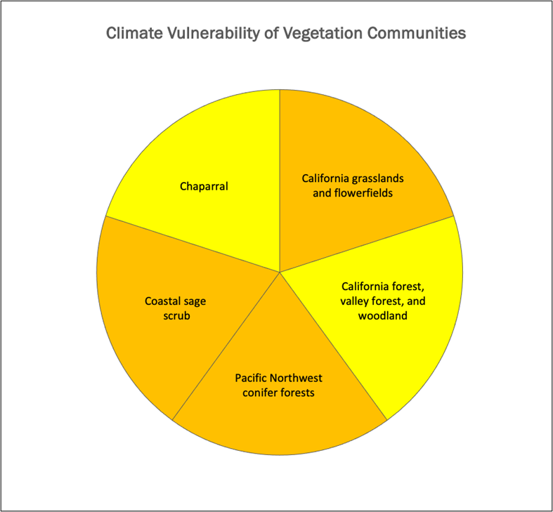FIGURE 26.9 CLIMATE VULNERABILITY OF SELECTED VEGETATION COMMUNITIES (THORNE ET AL., 2016)