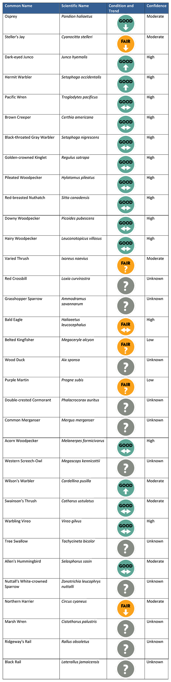 Condition, Trend, and Confidence for Climate Change-vulnerable Bird Species Included in This Analysis Climate birds table