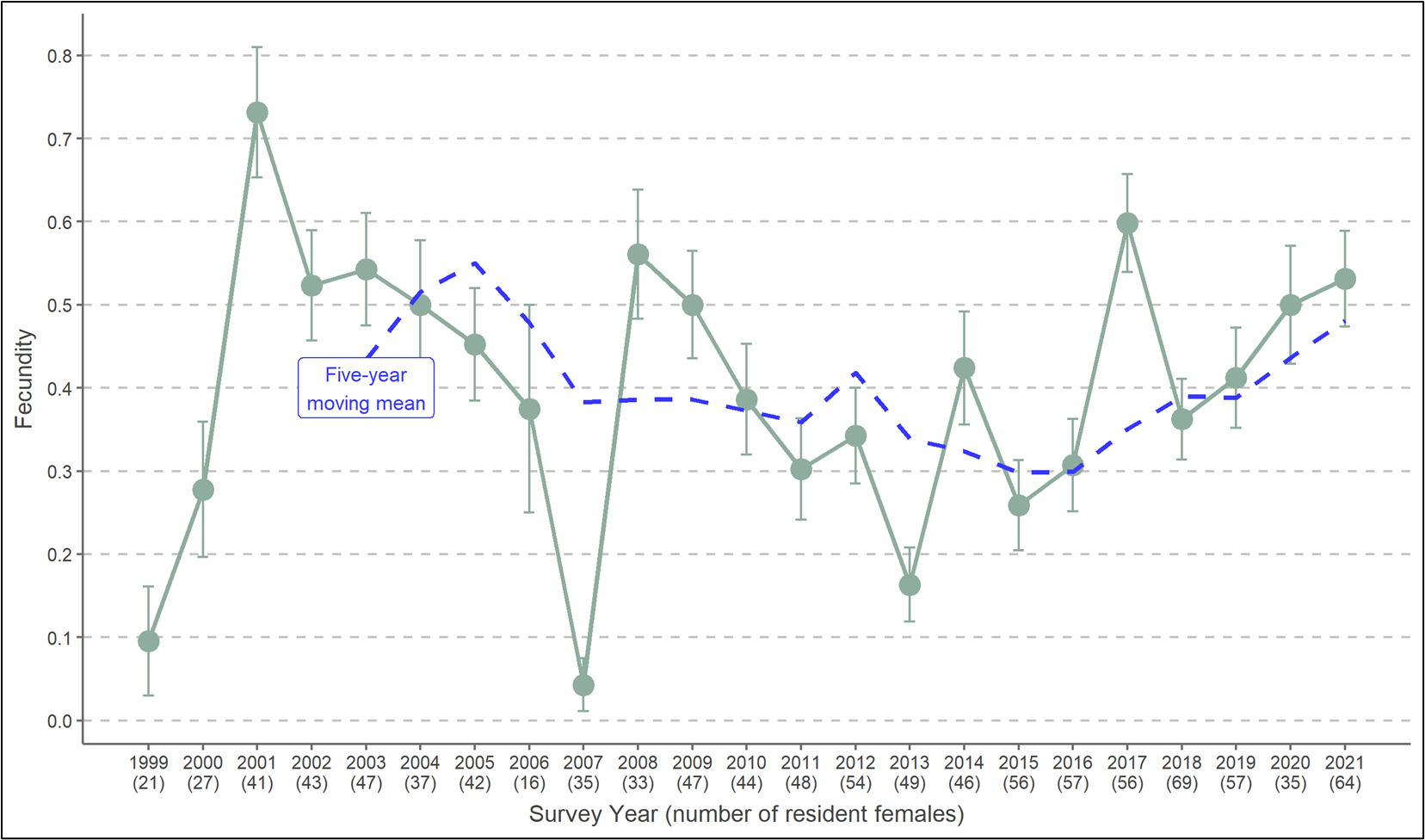 Fecundity (the number of female young produced per territorial female) for Northern Spotted Owls (1999-2021)