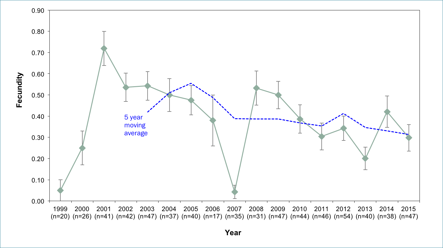 Fecundity (the number of female young produced per territorial female)