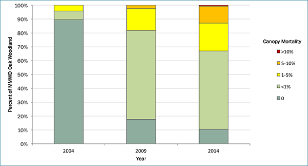 Canopy Mortality In Oak Woodlands on MMWD Lands (AIS, 2015) Canopy Mortality In Oak Woodlands on MMWD Lands