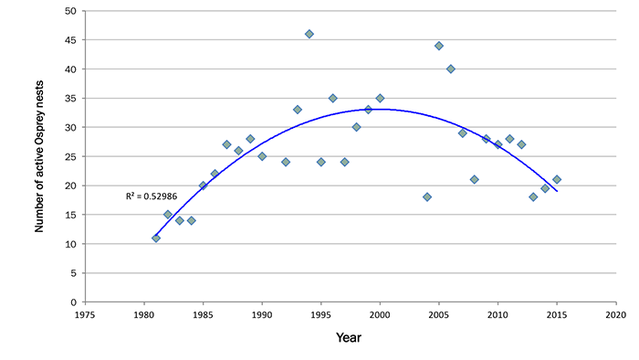 Kent Lake Osprey nesting pairs, 1981-2016 (used with permission by Jules Evens) Kent Lake Osprey nesting pairs, 1981-2016