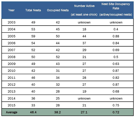 Measures of Kent Lake Osprey reproductive effort, 2003–2015