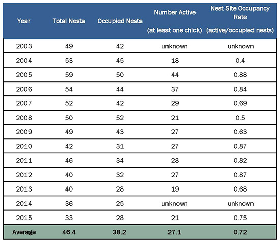 Measures of Kent Lake Osprey reproductive effort, 2003–2015 Measures of Kent Lake Osprey reproductive effort, 2003–2015