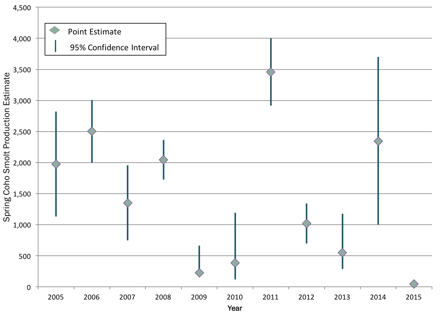 Redwood Creek smolt estimates