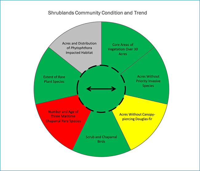 Coastal scrub and chaparral condition and trend in the One Tam area of focus Coastal scrub and chaparral condition