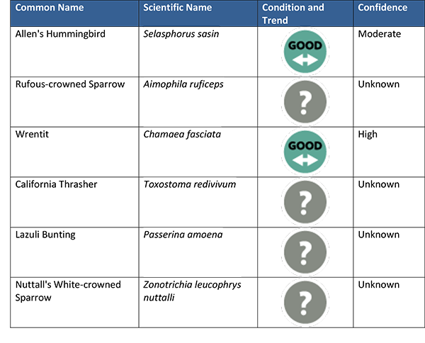Condition, Trend, and Confidence for Shrubland Bird Species Included in This Analysis Shrublands Birds Table