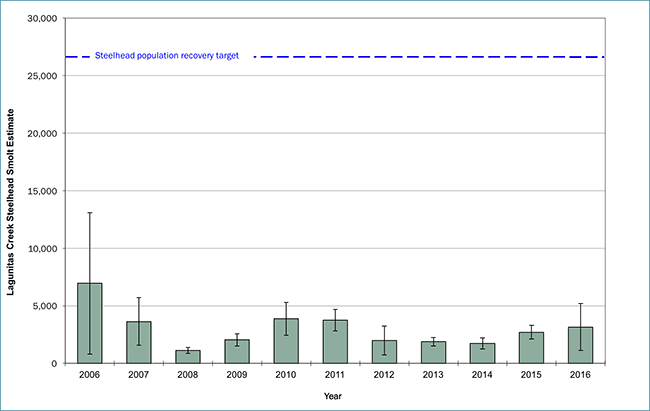 Steelhead smolt estimates for the Lagunitas Creek Watershed