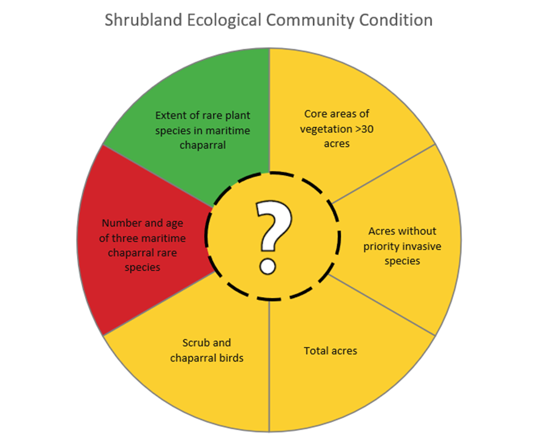 Shrubland Community Condition in the One Tam Area of Focus, 2022