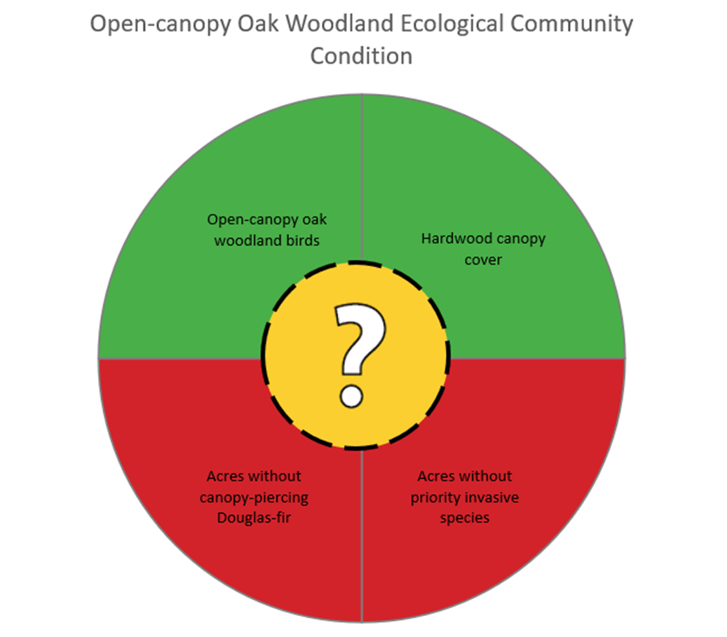 Open-canopy oak woodland condition and trend in the One Tam area of focus, 2022
