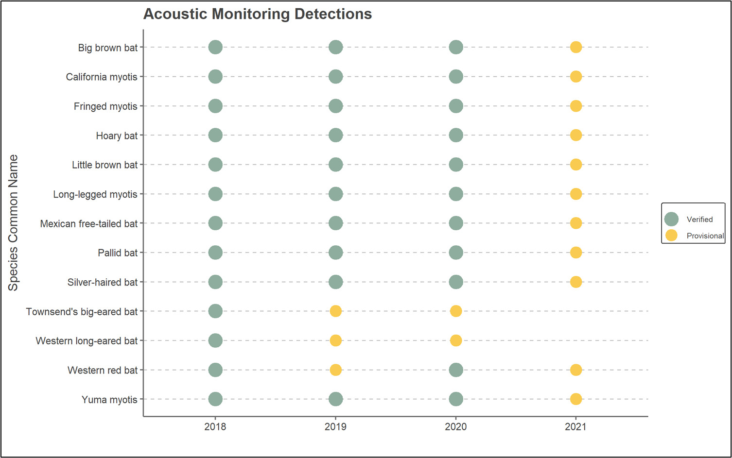 Figure 22.2 Bat Species Presence Detected Acoustically By Survey Year, 2022 (GGNPC)