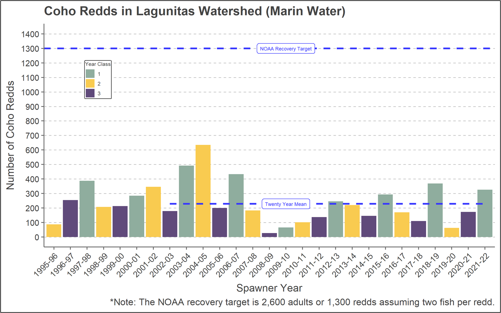 Coho redds in the Lagunitas Creek Watershed, 2022