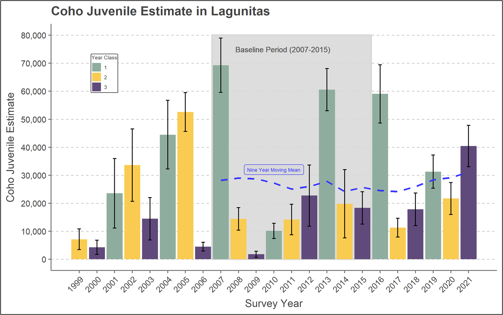 Juvenile Coho in the Lagunitas Creek Watershed, 2022
