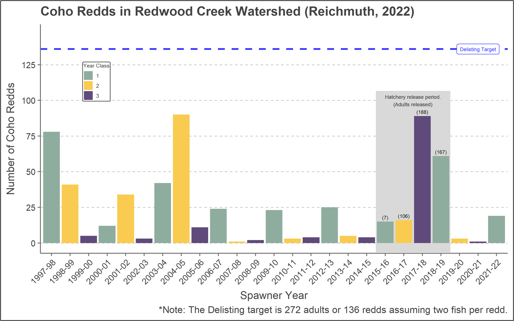 Coho redds, Redwood Creek, 1997-2022