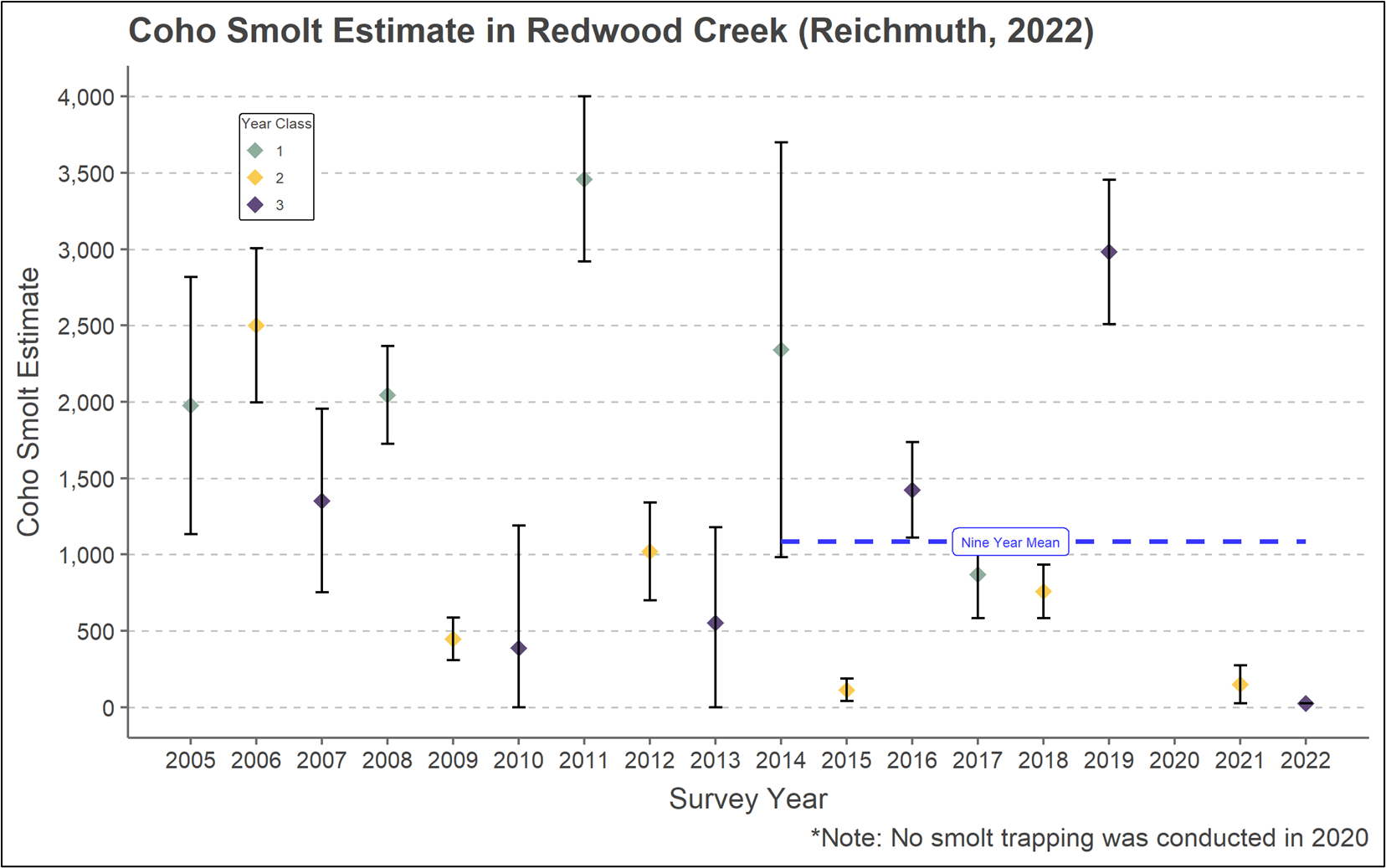 Redwood Creek smolt estimates, 2005-2022