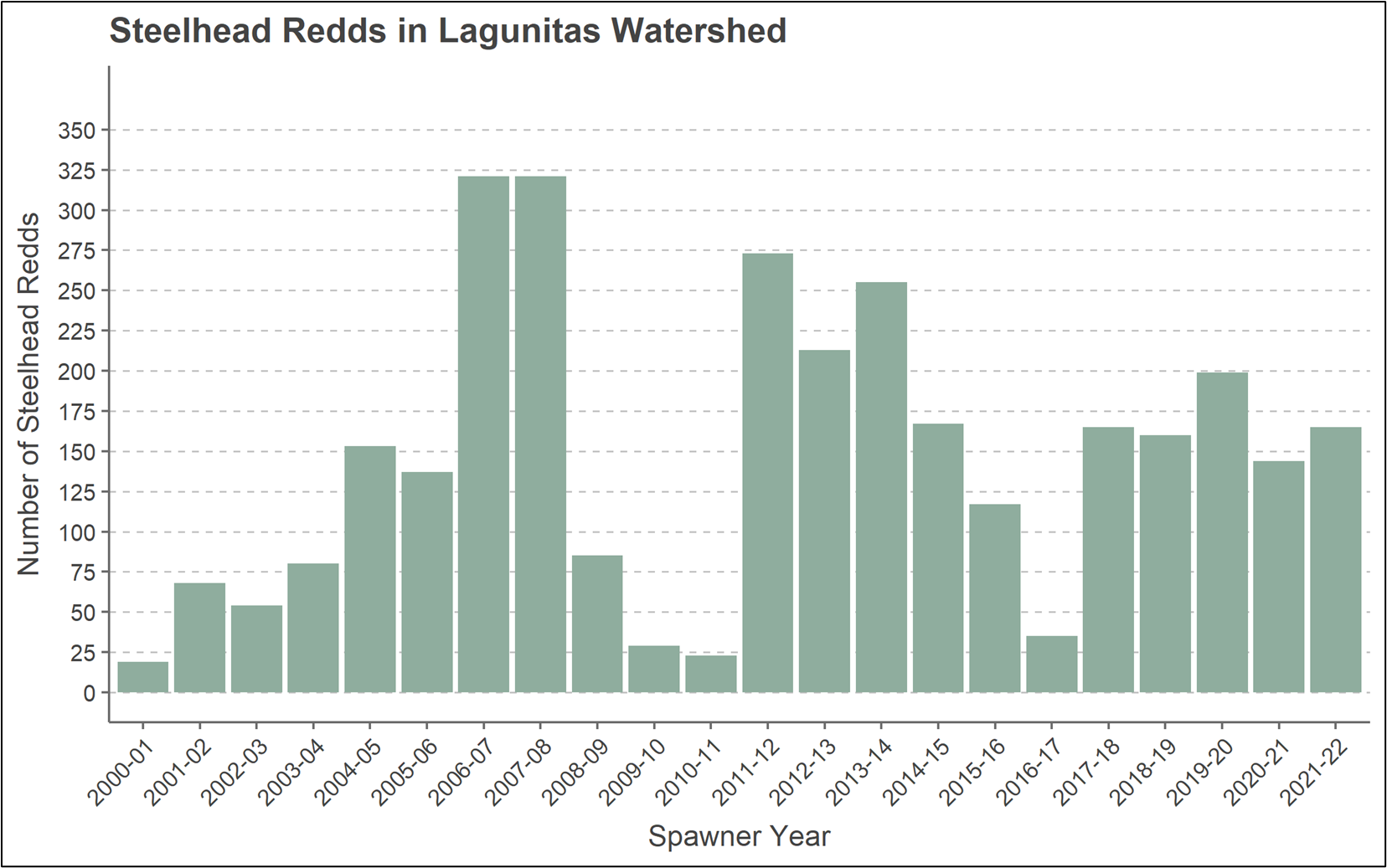 Steelhead redd estimates for the Lagunitas Creek Watershed