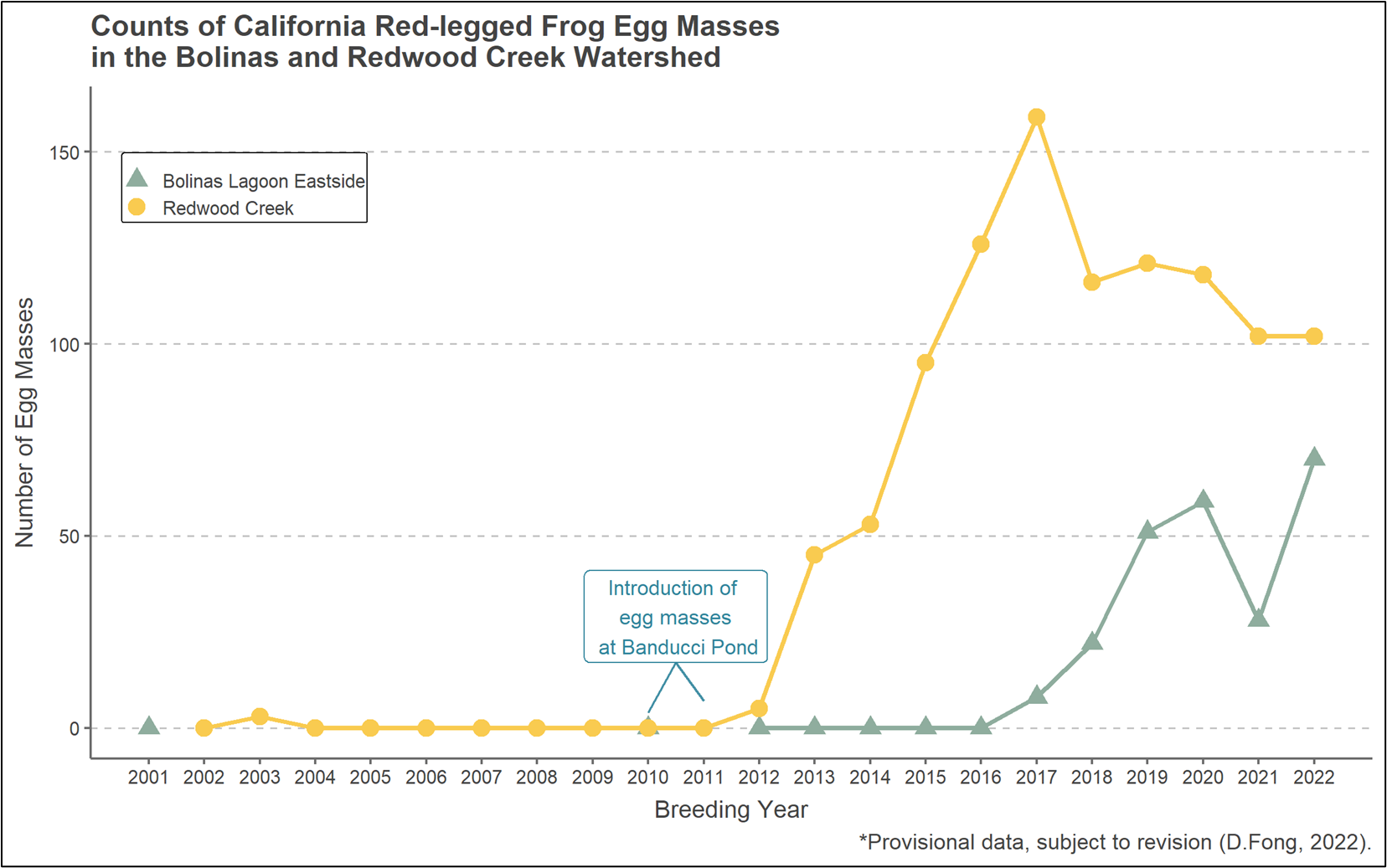 Total Counts of California Red-legged Frog Egg Masses, Bolinas and Redwood Creek Watersheds, 2001-2022 (Fong et al. 2022)