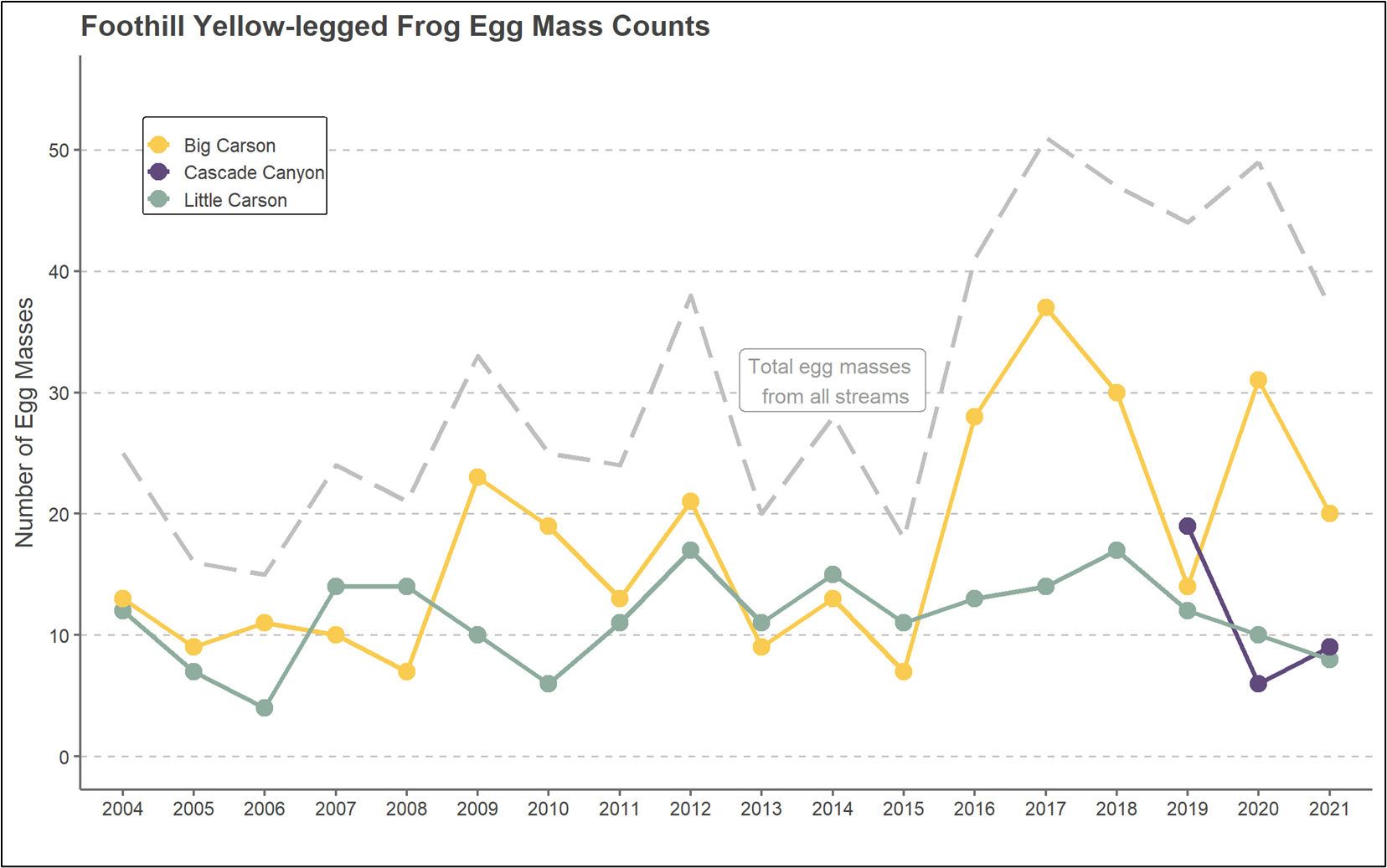 Annual egg mass counts for the Little Carson Creek and Big Carson Creek foothill yellow-legged frog populations, 2004–2015 (Kleinfelder, 2022)