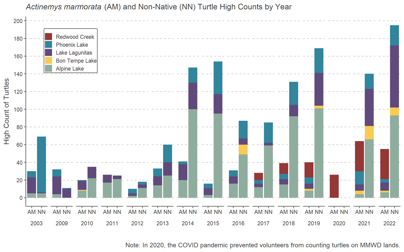 Northwestern Pond Turtle and Non-native Turtle Counts in the One Tam Area of Focus, 2003-2022