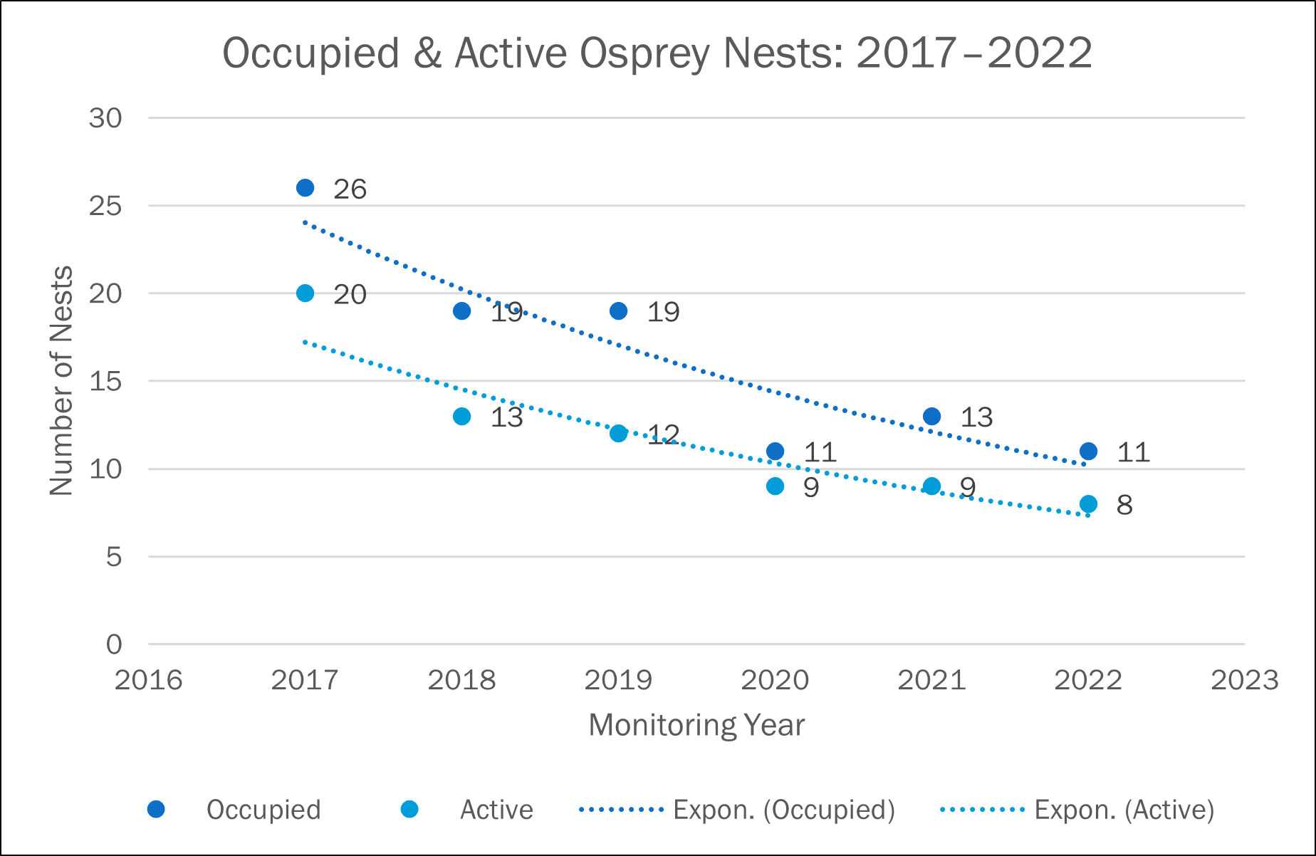 Kent Lake Osprey nesting pairs, 2017-2022 (used with permission by Jules Evens)