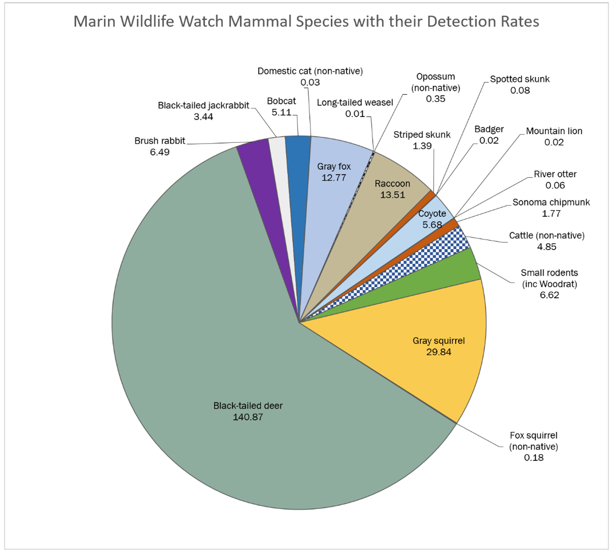 FIGURE 23.3 MAMMAL SPECIES DETECTED AND DETECTION RATES (DETECTIONS PER 100 TRAP NIGHTS) FROM MWW NORTH ARRAY (2014–2017) AND SOUTH ARRAY (2017). Note: Only fully cataloged and verified data were included in this figure. 